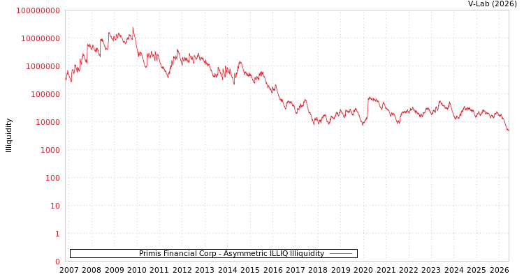 graph of Primis Financial Corp ILLIQ-AMEM