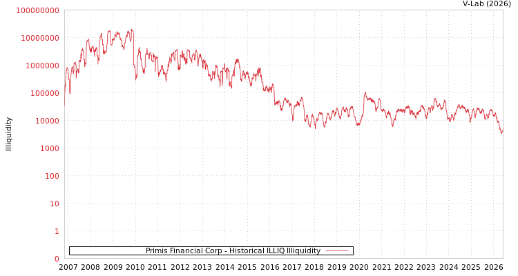 graph of Primis Financial Corp ILLIQ-HIST