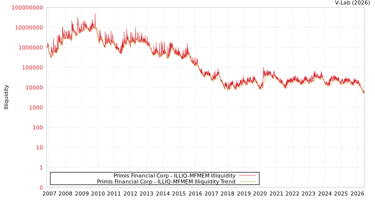 graph of Primis Financial Corp ILLIQ-MFMEM