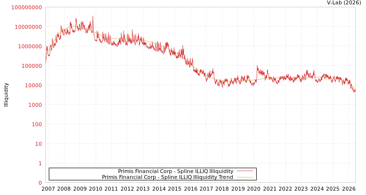 graph of Primis Financial Corp ILLIQ-SMEM