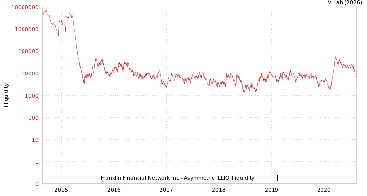 graph of Franklin Financial Network Inc ILLIQ-AMEM