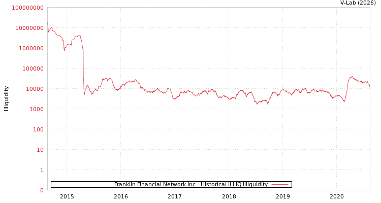 graph of Franklin Financial Network Inc ILLIQ-HIST