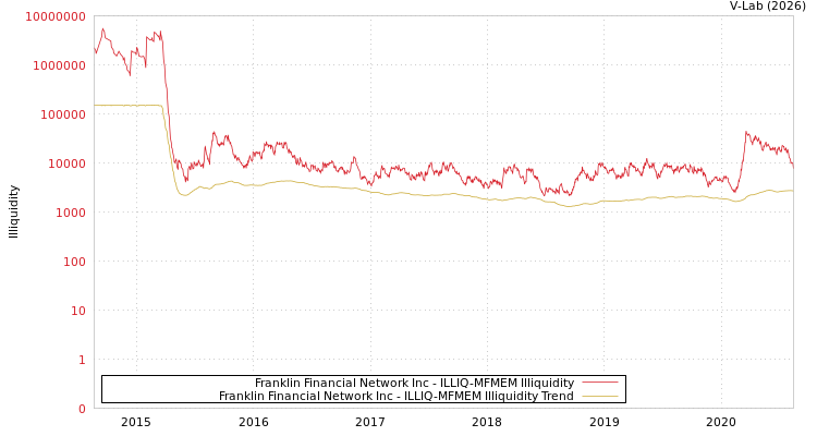 graph of Franklin Financial Network Inc ILLIQ-MFMEM