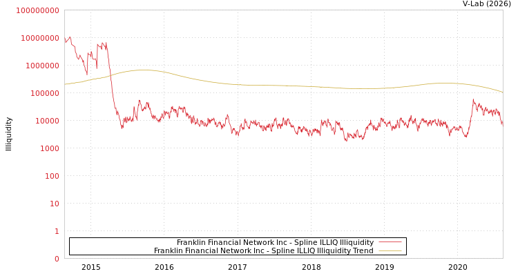graph of Franklin Financial Network Inc ILLIQ-SMEM