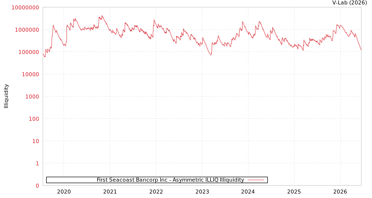 graph of First Seacoast Bancorp Inc ILLIQ-AMEM