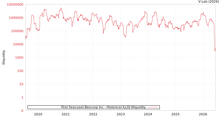 graph of First Seacoast Bancorp Inc ILLIQ-HIST