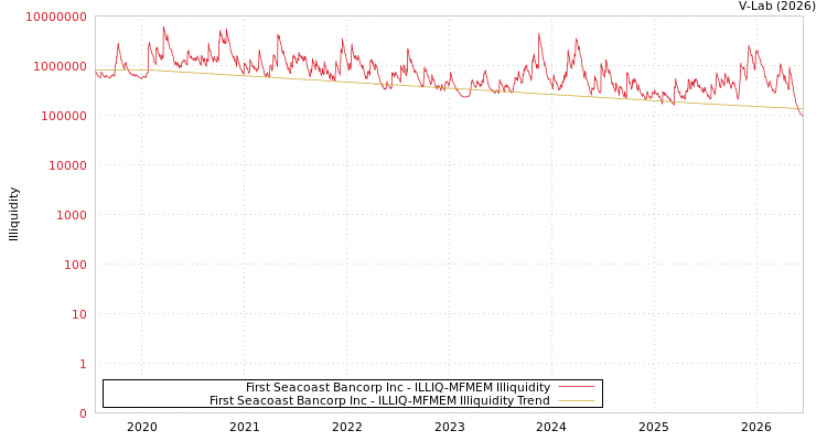 graph of First Seacoast Bancorp Inc ILLIQ-MFMEM