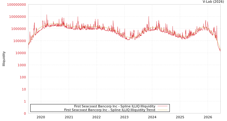 graph of First Seacoast Bancorp Inc ILLIQ-SMEM