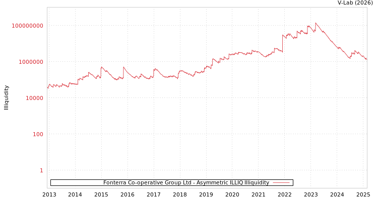 graph of Fonterra Co-operative Group Ltd ILLIQ-AMEM