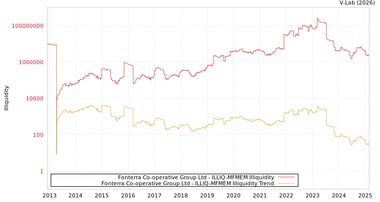 graph of Fonterra Co-operative Group Ltd ILLIQ-MFMEM