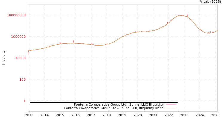graph of Fonterra Co-operative Group Ltd ILLIQ-SMEM