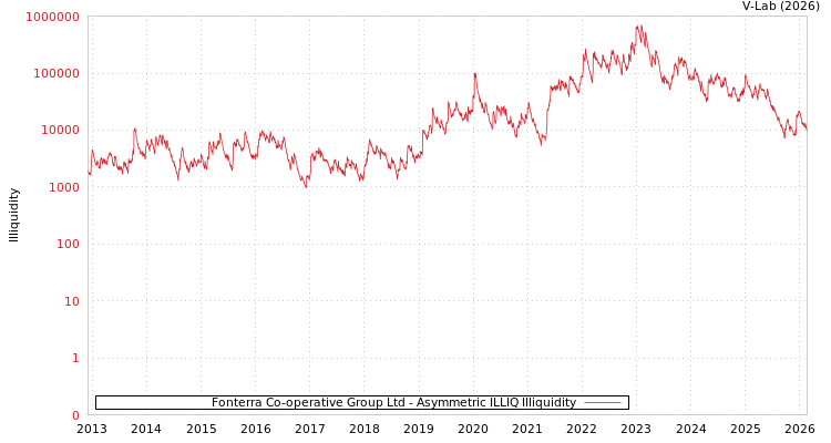 graph of Fonterra Co-operative Group Ltd ILLIQ-AMEM