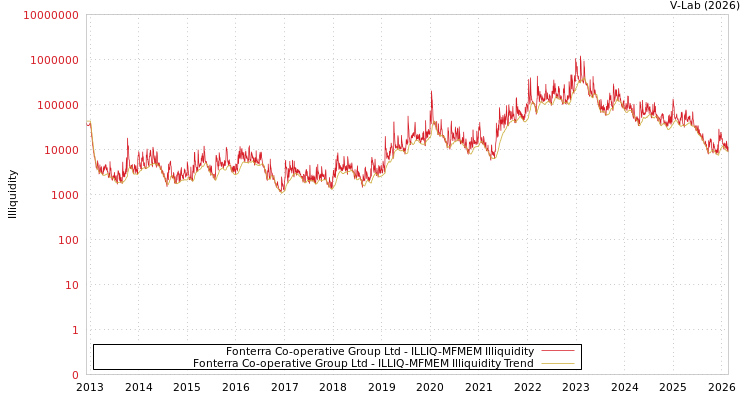 graph of Fonterra Co-operative Group Ltd ILLIQ-MFMEM