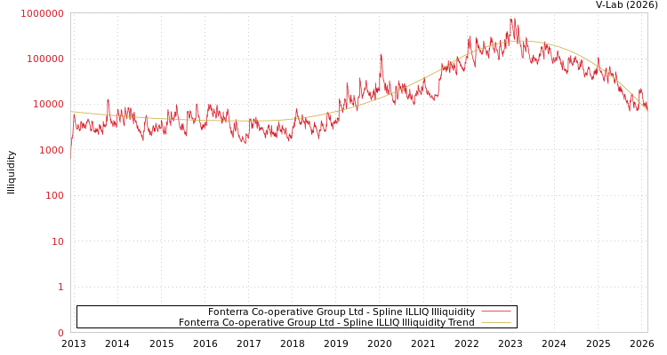 graph of Fonterra Co-operative Group Ltd ILLIQ-SMEM