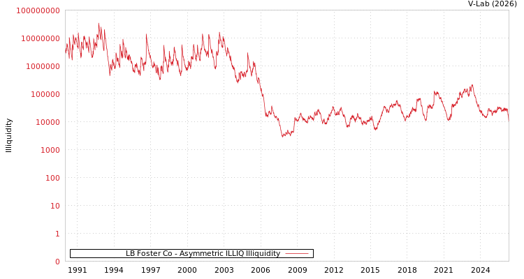 graph of LB Foster Co ILLIQ-AMEM