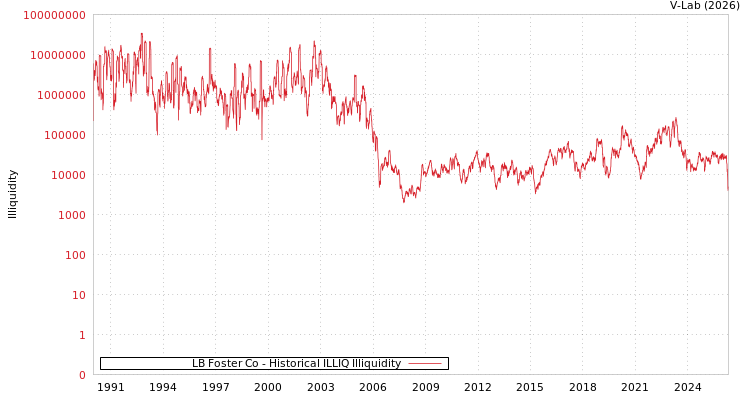 graph of LB Foster Co ILLIQ-HIST