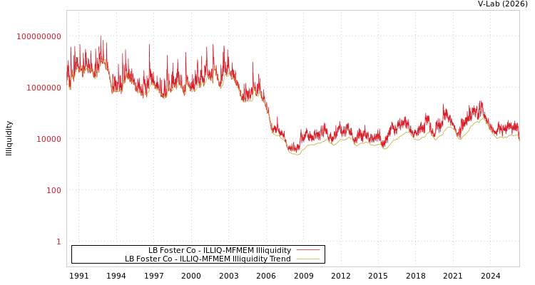 graph of LB Foster Co ILLIQ-MFMEM