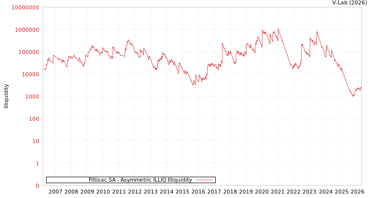 graph of Filtisac SA ILLIQ-AMEM
