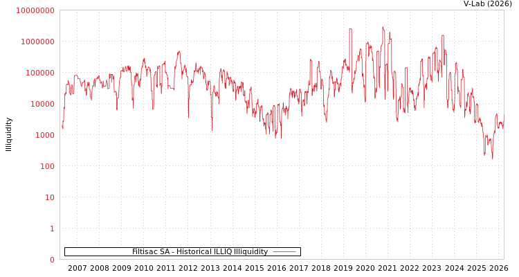 graph of Filtisac SA ILLIQ-HIST