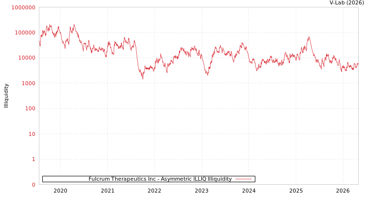 graph of Fulcrum Therapeutics Inc ILLIQ-AMEM