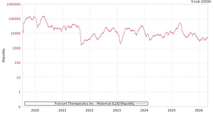 graph of Fulcrum Therapeutics Inc ILLIQ-HIST