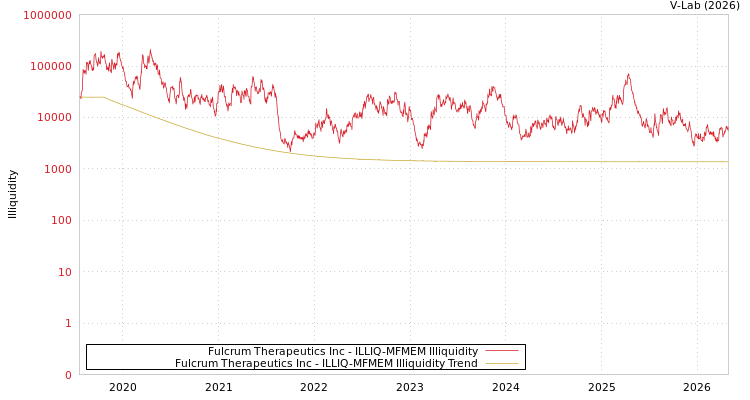 graph of Fulcrum Therapeutics Inc ILLIQ-MFMEM