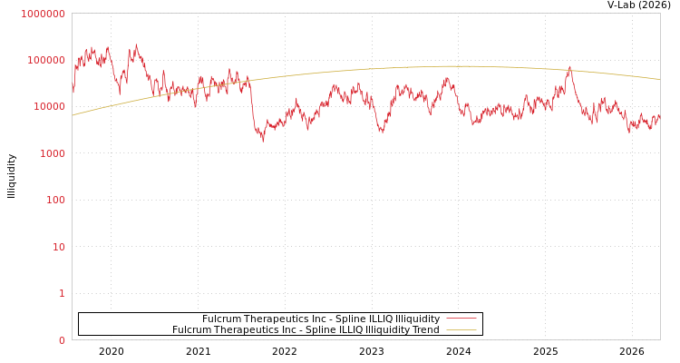 graph of Fulcrum Therapeutics Inc ILLIQ-SMEM