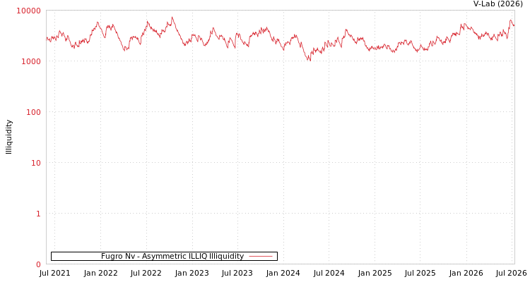 graph of Fugro Nv ILLIQ-AMEM