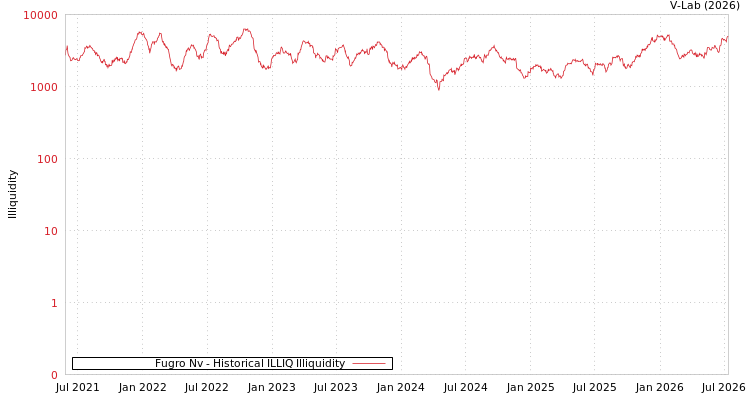 graph of Fugro Nv ILLIQ-HIST
