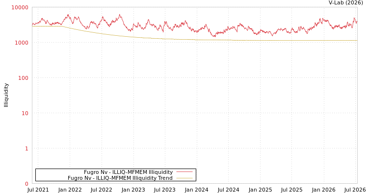 graph of Fugro Nv ILLIQ-MFMEM