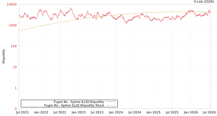 graph of Fugro Nv ILLIQ-SMEM