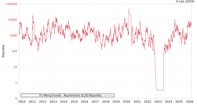 graph of Fu Wang Foods ILLIQ-AMEM
