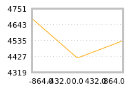 Impact of return on liquidity tomorrow