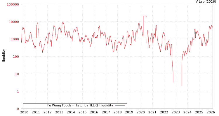 graph of Fu Wang Foods ILLIQ-HIST