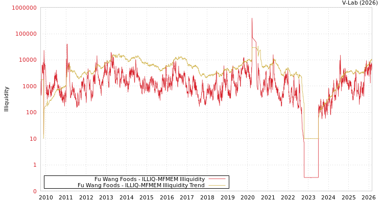 graph of Fu Wang Foods ILLIQ-MFMEM