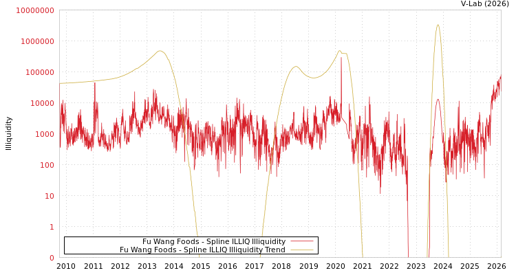graph of Fu Wang Foods ILLIQ-SMEM