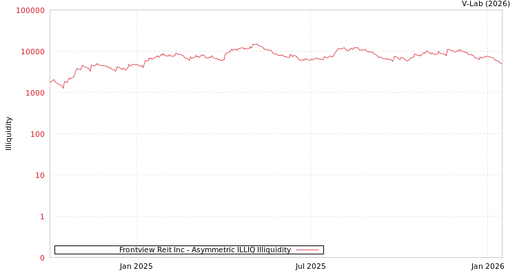 graph of Frontview Reit Inc ILLIQ-AMEM