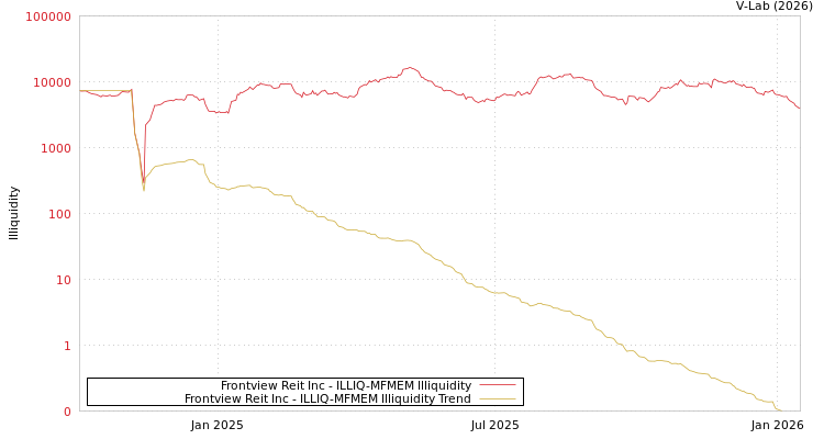 graph of Frontview Reit Inc ILLIQ-MFMEM