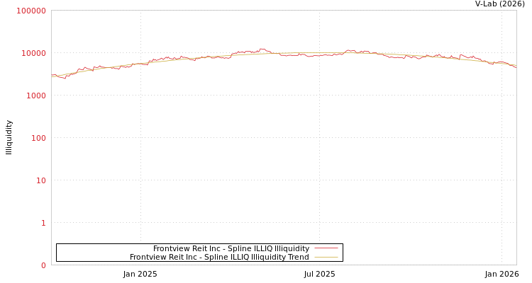 graph of Frontview Reit Inc ILLIQ-SMEM