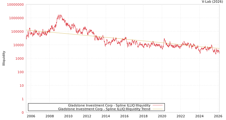 graph of Gladstone Investment Corp ILLIQ-SMEM