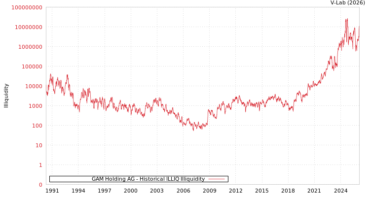 graph of GAM Holding AG ILLIQ-HIST
