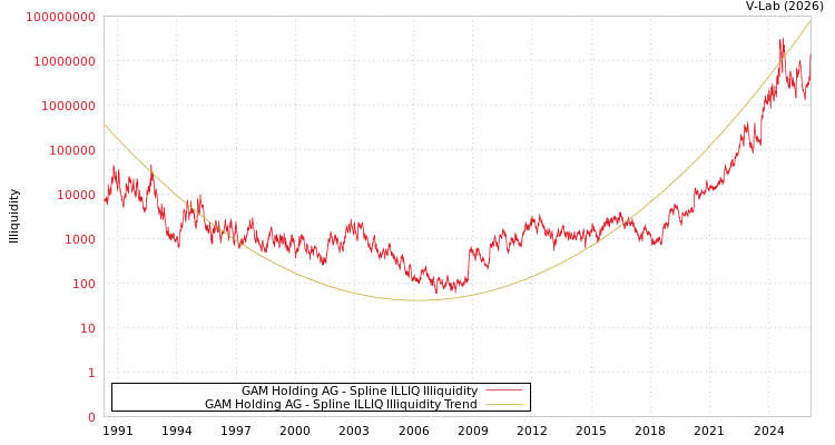 graph of GAM Holding AG ILLIQ-SMEM