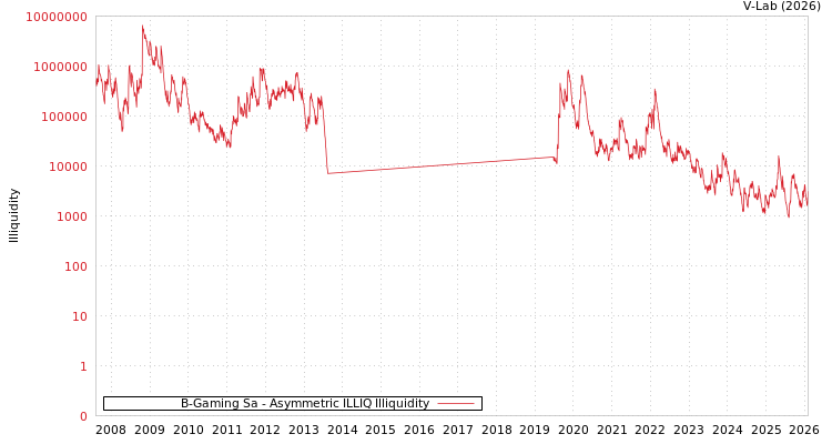 graph of B-Gaming Sa ILLIQ-AMEM
