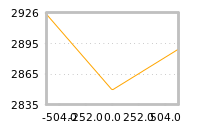 Impact of return on liquidity tomorrow
