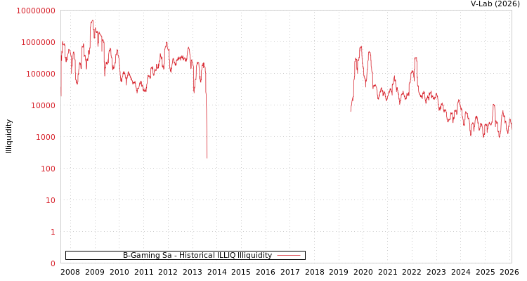 graph of B-Gaming Sa ILLIQ-HIST