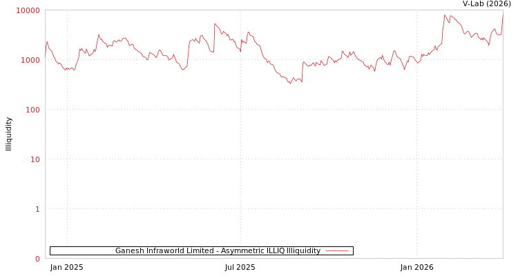 graph of Ganesh Infraworld Limited ILLIQ-AMEM