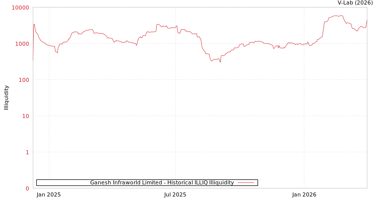 graph of Ganesh Infraworld Limited ILLIQ-HIST