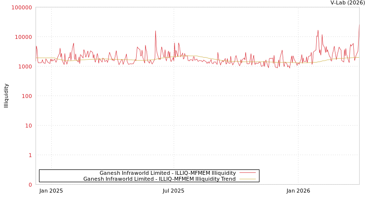 graph of Ganesh Infraworld Limited ILLIQ-MFMEM
