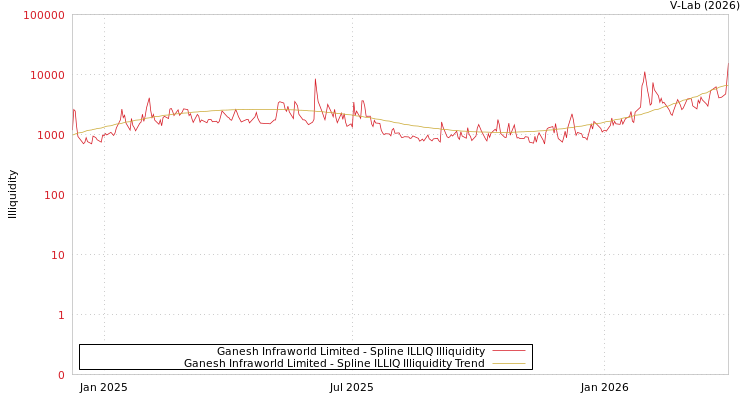 graph of Ganesh Infraworld Limited ILLIQ-SMEM