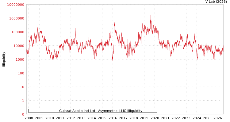 graph of Gujarat Apollo Ind Ltd ILLIQ-AMEM